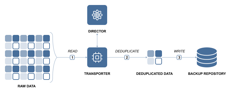 Data Deduplication