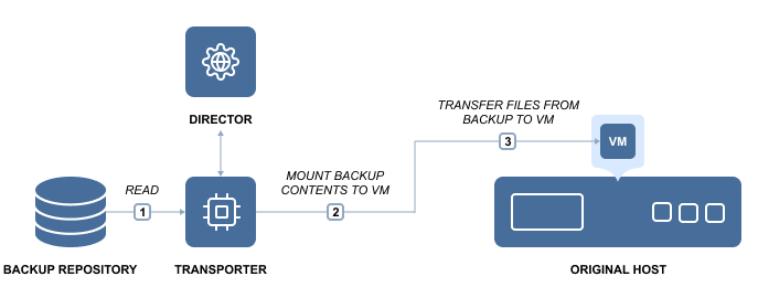 Ferramenta de Backup Free – Unitrends – Recover Files e VM Instant Recovery  – IT PRO LAND