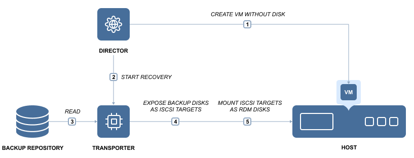 Ferramenta de Backup Free – Unitrends – Recover Files e VM Instant Recovery  – IT PRO LAND