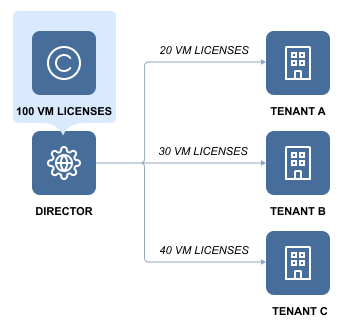 Delegating VM Licenses to Tenants