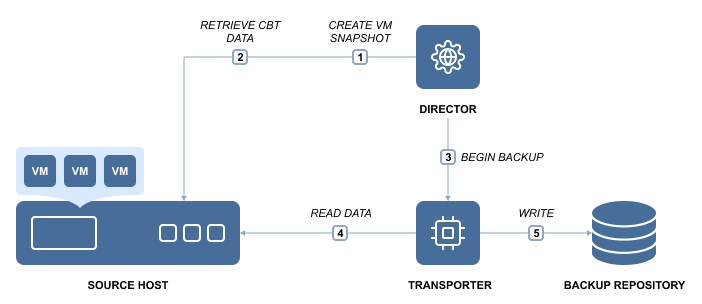 use barebone windows backup to virtualmachine