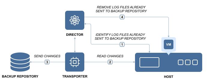 Etapas del truncamiento de registros